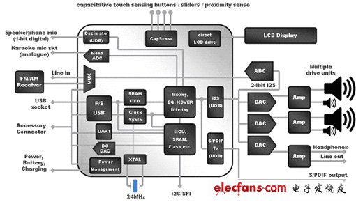 使用PSoC3的高端消費(fèi)類音頻設(shè)備框圖