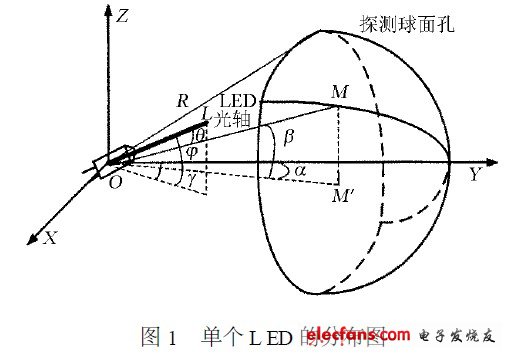 單個(gè)LED的分布圖