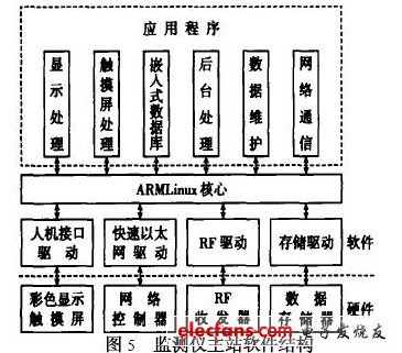 檢測(cè)儀主站的軟件結(jié)構(gòu)