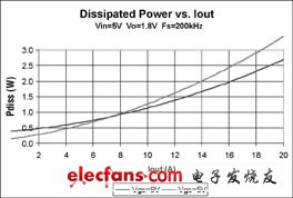 MOSFET門極驅動電壓的優(yōu)化