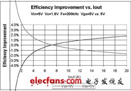 MOSFET門極驅動電壓的優(yōu)化