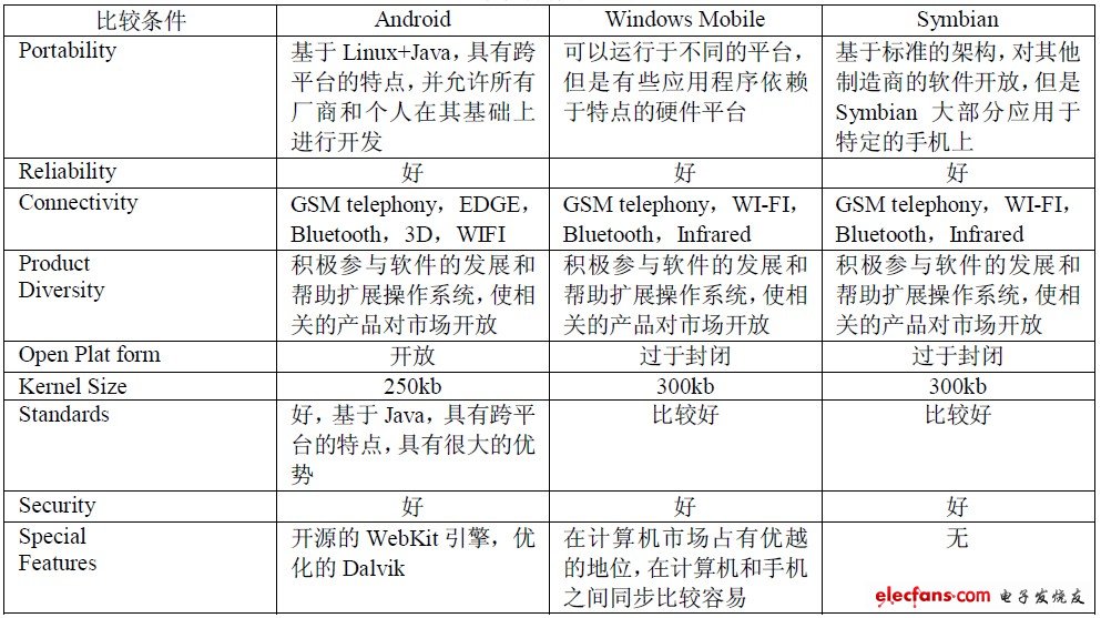 表1 手機(jī)操作系統(tǒng)對(duì)照表