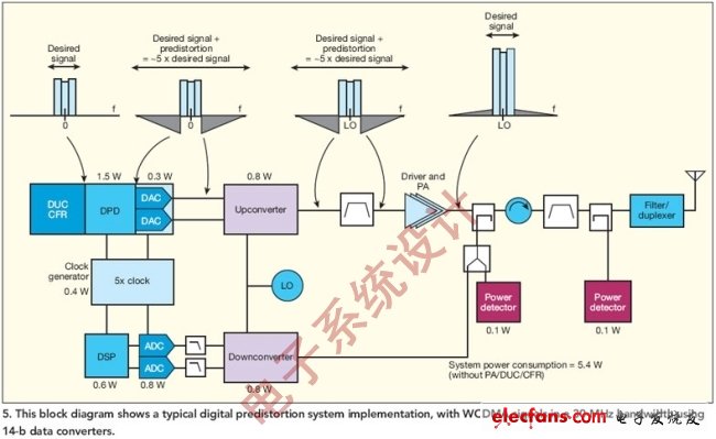 圖5:該圖顯示了典型的數(shù)字預(yù)失真系統(tǒng)實現(xiàn)，其中WCDMA信號在30MHz帶寬內(nèi)，使用了14位的數(shù)據(jù)轉(zhuǎn)換器