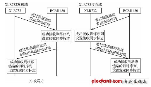  收發(fā)同步過程示意圖