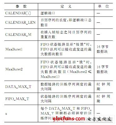 SPI4.2初始化基本參數(shù)