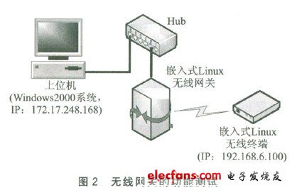 無線網(wǎng)關(guān)的測試系統(tǒng)