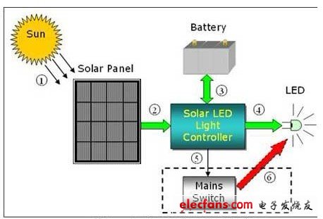 太陽(yáng)能-LED街燈的結(jié)構(gòu)示意圖