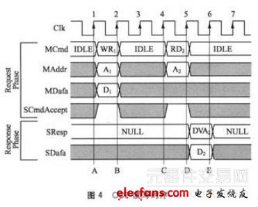 OCP讀寫(xiě)時(shí)序