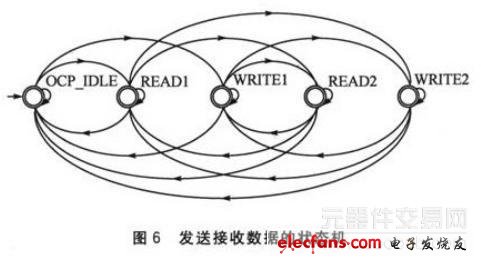 發(fā)送接收數(shù)據(jù)的狀態(tài)機(jī)