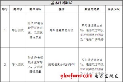 IP電話及ATA設(shè)備的選型：測(cè)試指標(biāo)與方法