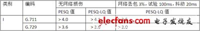 IP電話及ATA設(shè)備的選型：測(cè)試指標(biāo)與方法