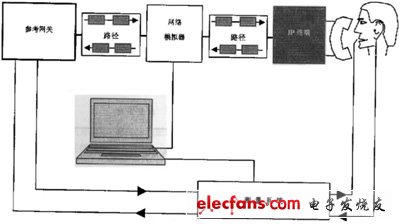 IP電話及ATA設(shè)備的選型：測(cè)試指標(biāo)與方法