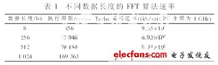 LTE系統(tǒng)中FFT的研究與DSP實現(xiàn)