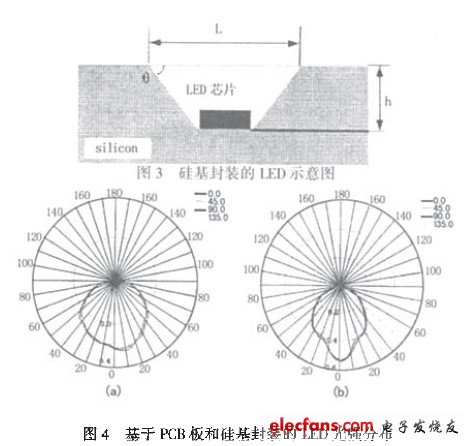 硅基封裝的LED光學(xué)特性