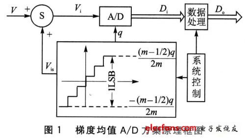 梯度均值A/D方案