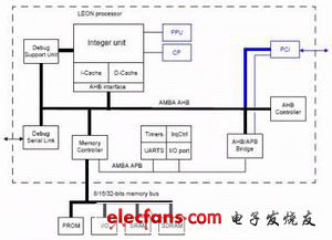 LEON處理器的結構框圖