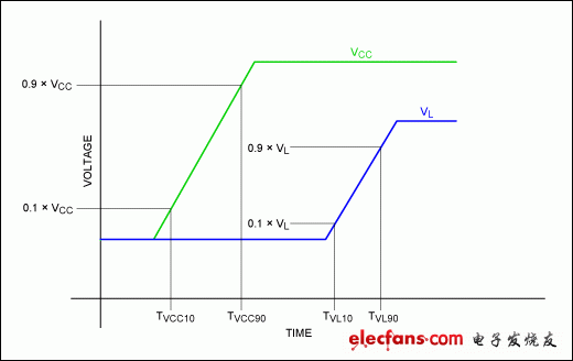 Figure 6. The time measurements needed to analyze a scenario where V<sub>L</sub> rises after V<sub>CC</sub>.