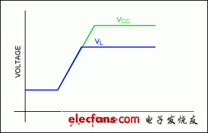 Figure 2. V<sub>L</sub> rises coincidently with the V<sub>CC</sub> rising, resulting in a good power-up.