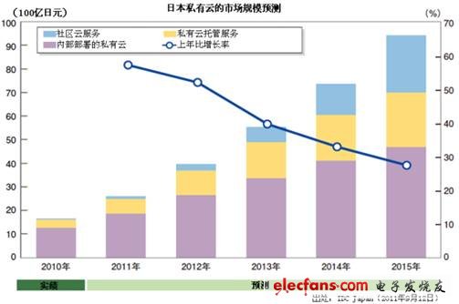 IT市場與技術(shù)趨勢的20大預(yù)測