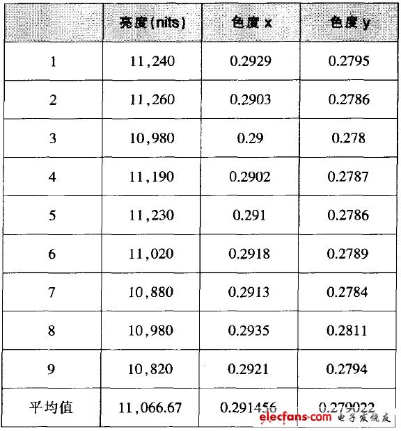 表1 背光源光學測試結(jié)果