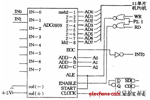 ADC0809 與89C51 的連線線路