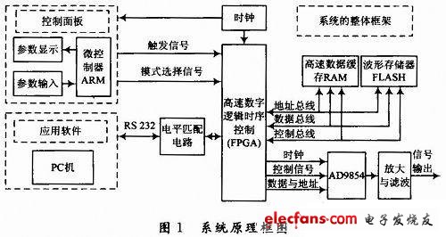 雷達(dá)信號(hào)源系統(tǒng)總體框圖