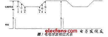 地球波的相位