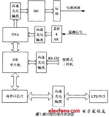 測試箱的硬件原理