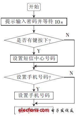 圖3 設置流程框圖