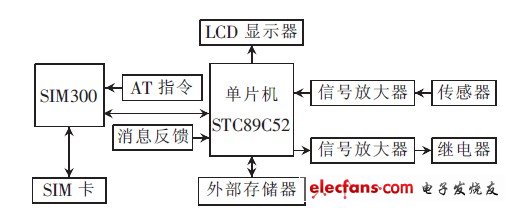 圖1 系統(tǒng)結構框圖