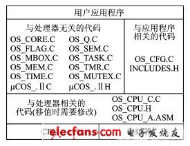 μC/OSII體系結(jié)構(gòu)