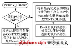 PendSV服務(wù)例程流程