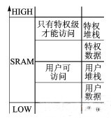 特權(quán)與用戶(hù)級(jí)分區(qū)