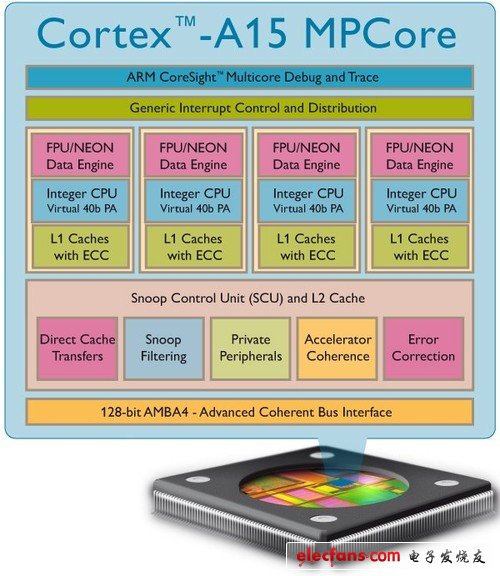 ARM Cortex-A15處理器架構與iPad3性能/配置前瞻 