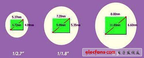 CMOS尺寸對(duì)比