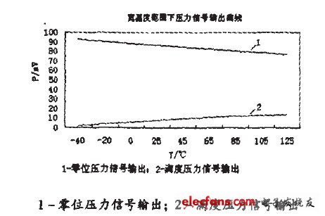 圖5 寬溫度范圍下壓力信號(hào)輸出曲線