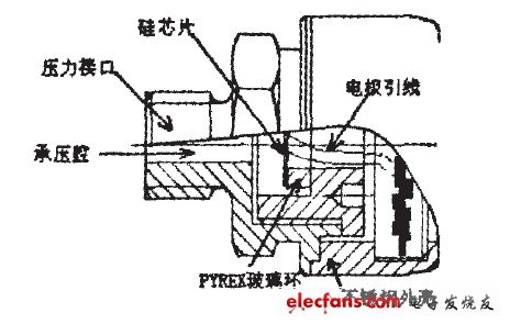 圖4可安裝的壓力測(cè)量前端