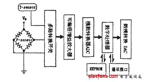 圖6信號(hào)處理鏈路框圖