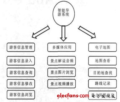 圖3 智能導(dǎo)游系統(tǒng)應(yīng)用功能模塊設(shè)計(jì)