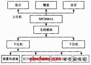 圖1 系統(tǒng)總體框圖