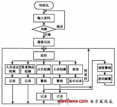 圖6 主程序流程圖