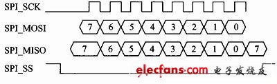 圖3 VC0706支持的SPI時(shí)序圖