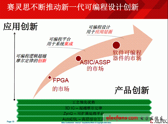 “從硬到軟”，賽靈斯FPGA助力差異化創(chuàng)新（電子工程專(zhuān)輯)