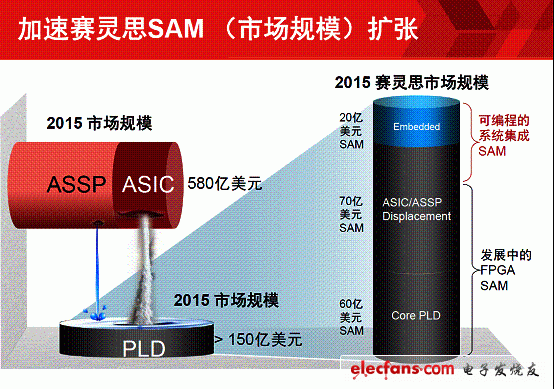 “從硬到軟”，賽靈斯FPGA助力差異化創(chuàng)新（電子工程專(zhuān)輯)