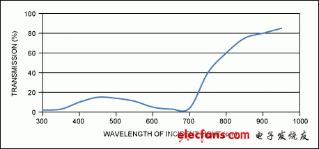 圖6. 上圖為目前商用電子設(shè)備中黑色油墨的典型光譜特性，表示了入射光透射百分比與波長(zhǎng)的關(guān)系。