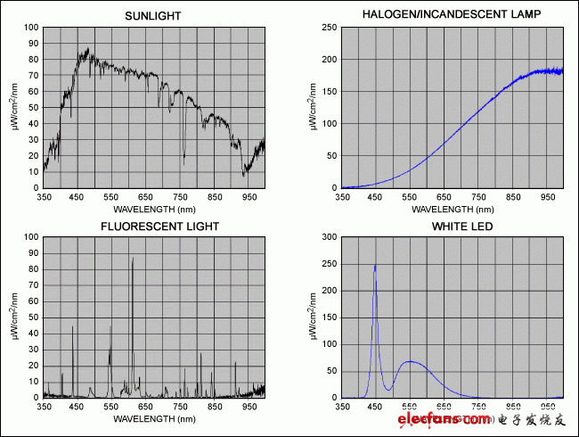 圖2. 以上曲線為太陽(yáng)光(左上)、鹵素/白熾燈(右上)、熒光燈(左下)和白光LED (右下)的光譜比較。