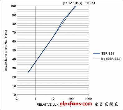 圖4b. 這些曲線為采用對(duì)數(shù)坐標(biāo)表示相對(duì)光強(qiáng)時(shí)的圖4a中的線性數(shù)據(jù)。黑線為理想對(duì)數(shù)曲線，藍(lán)線采用折線近似法，更適于用微控制器代碼實(shí)現(xiàn)。