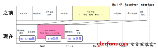 MB91580集成的高性能CPU和內(nèi)設(shè)Rx I/F可縮短馬達控制時間40%