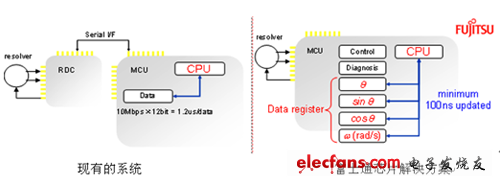 MB91580內(nèi)置RDC：系統(tǒng)設計大大簡化