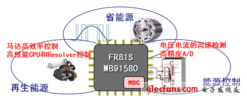 富士通MCU在電機控制方面的創(chuàng)新